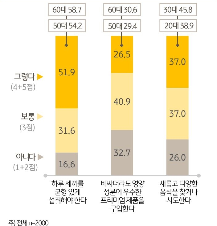 절반에 가까운 응답자 (51.9%)가 '하루 세끼'를 '균형' 있게 '섭취'해야 한다는 의견에 동의했으며, 특히 '영양 성분'을 최우선으로 고려하는 50·60대에서 상대적으로 높은 동의율 (60대 58.7%, 50대 54.2%)을 보였다.