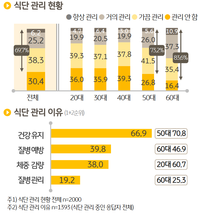 10명 중 7명 (69.7%)이 식사의 양과 주기, 음식 종류 등 평소 건강을 고려하여 '식단 관리'를 하고 있다고 응답했으며, '식단 관리 이유'로는 응답자의 66.9% 가 '건강한 몸'을 유지하고 싶어서 라고 응답했다. 