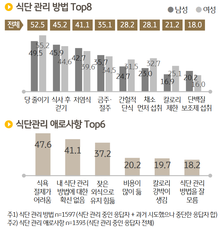 가장 많은 응답률을 보인 '식단 관리' 방법은 '당 줄이기' (52.5%)이고, 식단관리 시 느끼는 어려움은 조사 대상자의 절반가량이 '식욕절제' 어려움이라고 대답했다. 