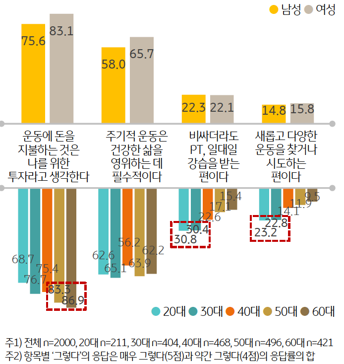 성별 및 연령대별로 '운동 인식'에 대한 차이를 알 수 있는 그래프이다. 