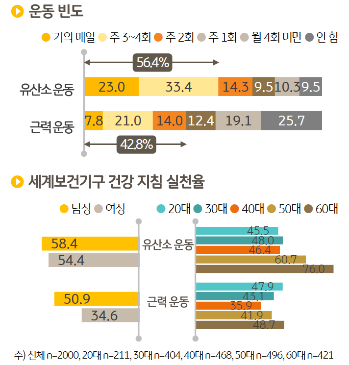 56.4%가 WHO 권장 지침인 '주 3일' 이상 '운동'한다고 답했고 근력 운동의 경우 이보다 적은 42.8%의 실천율을 보였다.