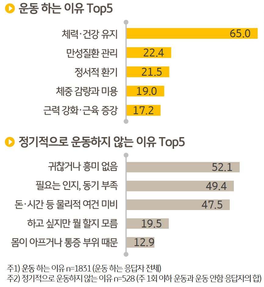 응답자의 3분의 2는 체력 및 '건강 유지’(65.0%)를 '운동하는 이유' 1위로 꼽았고, 만성질환 관리 (22.4%), 정서적 환기(21.5%), 체중 감량과 미용(19.0%), 근력 강화 · 근육 증강 (17.2%)이 뒤를 이었다.