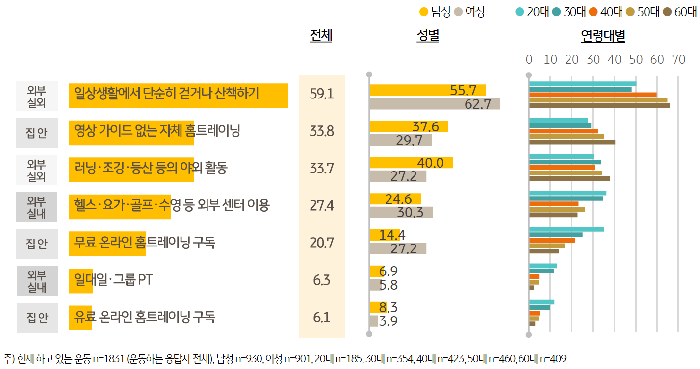 조사 대상자 10명 중 6명은 '단순 걷기' 및 '산책’과 같은 '실외 운동'을 가장 많이 한다고 답했다. 