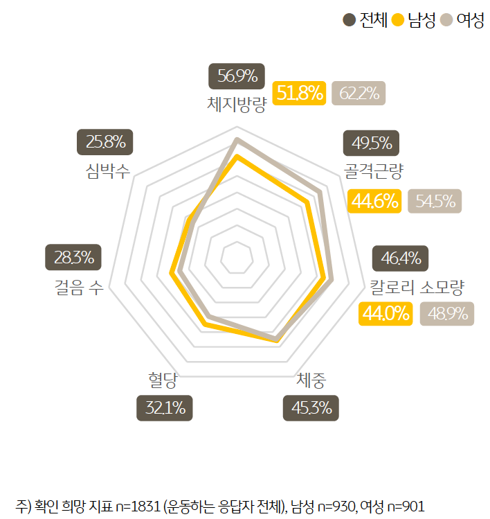 운동을 통해 가장 확인하고 싶어 하는 지표는 '체지방량'이 56.9%로 압도적으로 많았으며 , '골격근량 ’(49.5%), 칼로리 소모량(46.4%), 체중 (45.3%), 혈당(32.1%), 걸음 수(28.3%), 심박 수 (25.8%) 순이었다.