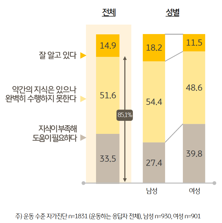 '운동 방식'에 대해 잘 있다는 응답률은 14.9%에 그친 반면, 85%에 달하는 응답자는 운동방식에 대해 전반적으로 자신감이 부족하다고 답했다. 