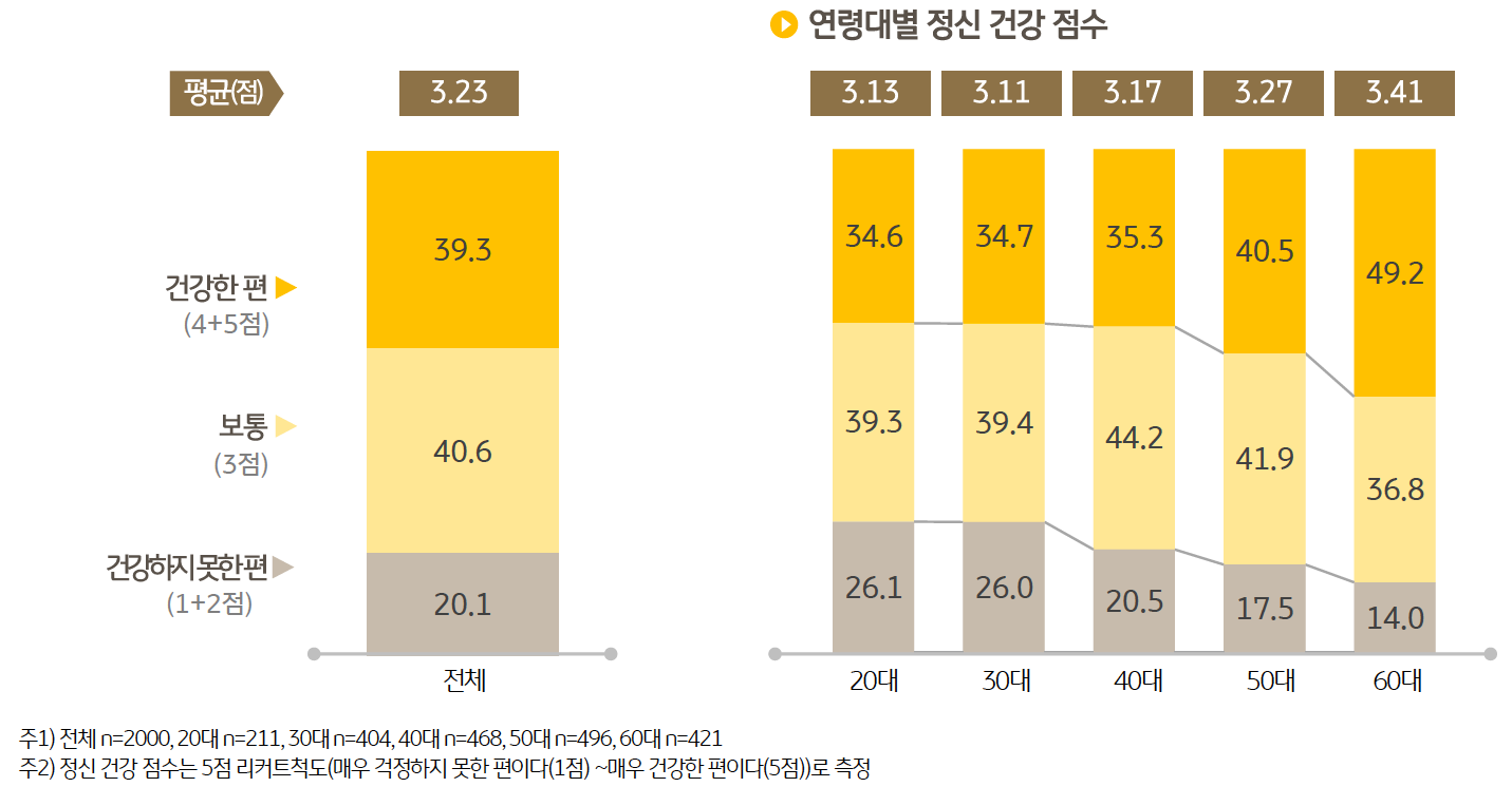 평소 자신의 '정신 건강 상태'에 대해 질문한 결과 , 5점 만점 중 평균 3.23점으로 조사 대상자의 약 40%가 건강한 편 이라고 인식하고 있었다.