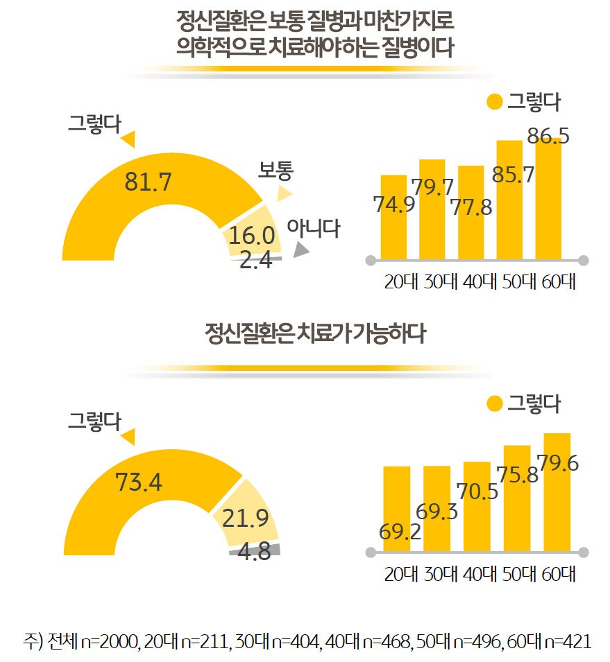 '정신질환'은 일반 질병과 마찬가지로 의학적으로 치료해야 하는 질병이다 라는 의견과 정신질환은 치료가 가능하다는 의견에 10명 중 각각 8명 (81.7%), 7명 (74.3%)이 동의했다. 