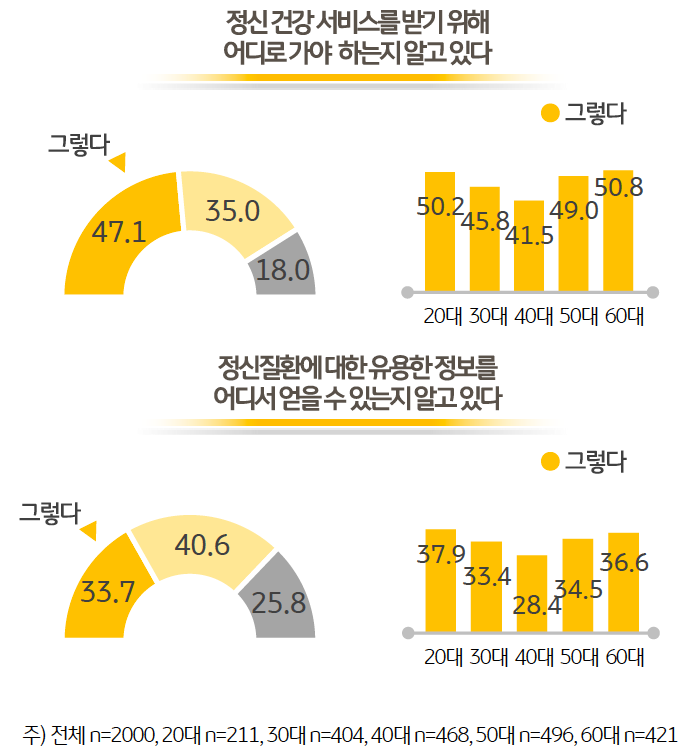 '정신 건강' 관련 서비스를 받기 위해 어디로 가야 하는지 알고 있다는 의견에 대해 그렇다는 응답율은 조사 대상자의 절반에 미치지 못하는 47.1% 를 차지했다.