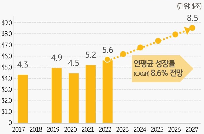 2017년부터 2022년까지 '글로벌 웰니스' '시장 규모'와 2027년까지의 연평균 성장률의 '전망'을 보여주는 그래프이다. 