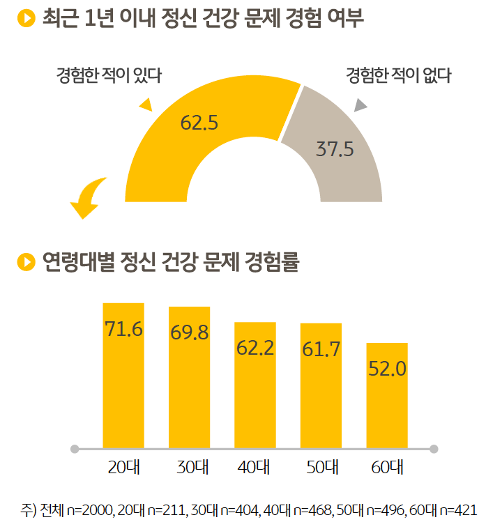 조사 대상자의 62.5%는 1개 이상의 경증 혹은 중증의 '정신 건강 문제'를 경험한 적이 있다고 답했다. 정신 건강 문제 경험률은 20대가 71.6%로 가장 높았다. 