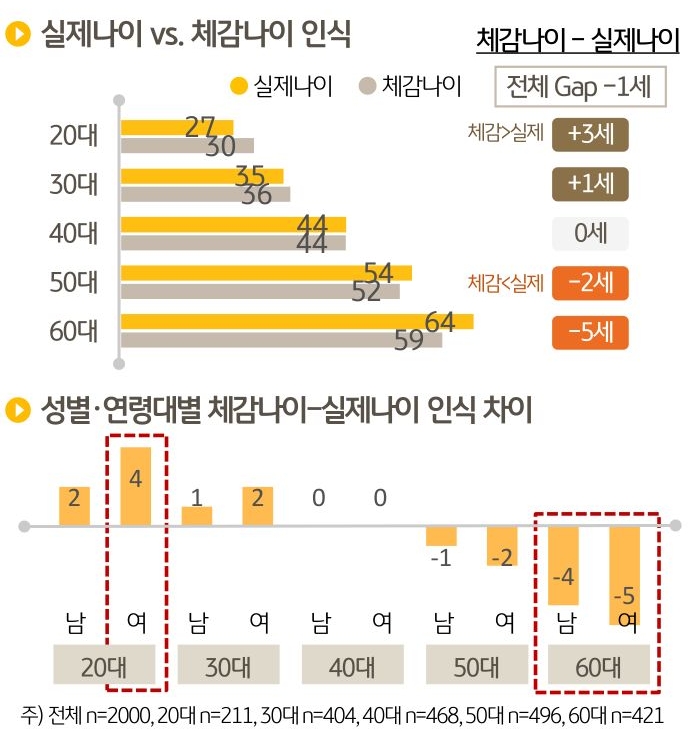 20·30대의 경우 '실제나이'보다 '체감나이'를 더 많게 (20대 +3세 , 30대 +1세 인식한 반면 50·60대는 실제나이보다 체감나이를 더 어리게 (50대 -2세 , 60대 -5세) 인식하고 있었다.