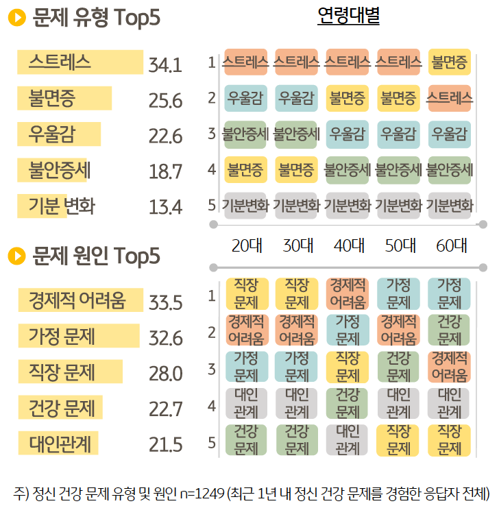 응답자가 경험한 정신 건강 문제 1위는 심각한 스트레스 (34..1%) 였으며, 문제의 원인으로는 '경제적 어려움'이 가장 많았다. 