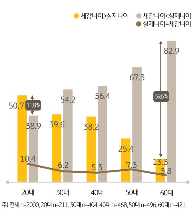 연령이 높을수록 '실제나이'보다 '체감나이'를 적게 인식하는 '요즘 나이 계산법’ 개념에 부합하는 응답자 비율이 대폭 늘어60대 응답자 10명 중 8명이 체감하는 것보다 살아온 햇수가 더 많다고 응답했다.