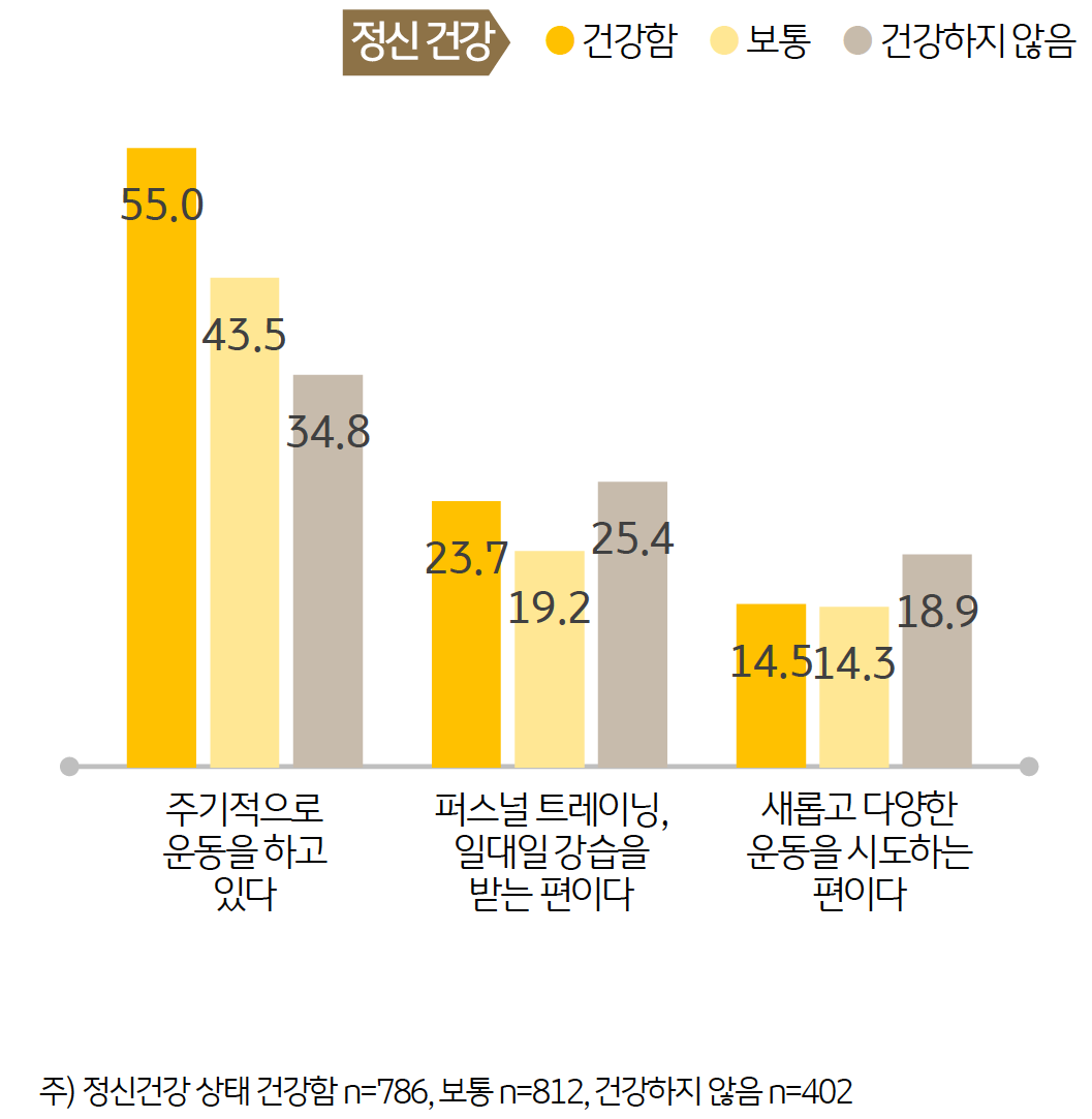 조사 결과 '주기적 운동'을 한다는 응답률은 정신 건강이 건강한 그룹이 가장 높았으며 (55.0%), 건강하지 않은 그룹 역시 34.8% 에 달했다.