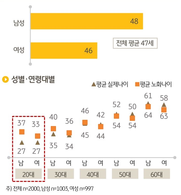 노화가 시작되는 나이로 평균 47 세를 꼽았으며 여성의 경우 46세라고 응답해 48세라고 답변한 남성 대비 '노화'를 빨리 느끼는 것으로 조사됐다 . 