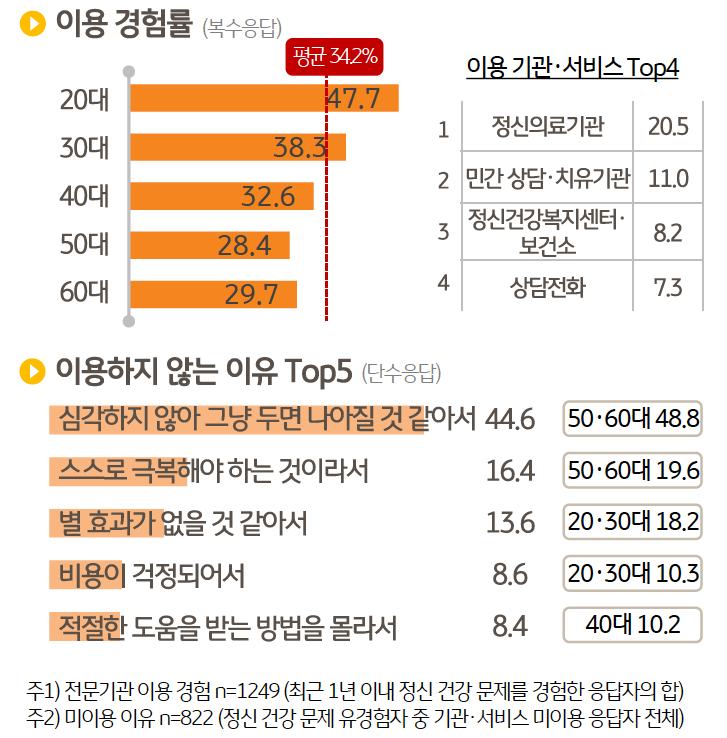 '전문기관' 및 '서비스'를 이용한 경험이 있는지 질문한 결과, 질환 경험자 중 34.2% 만이 그렇다고 답했다. 전문기관의 도움을 받지 않은 이유로는 심각하지 않아 그냥 두면 나아질 것 같아서(44.6%)라는 응답률이 압도적으로 높았다. 