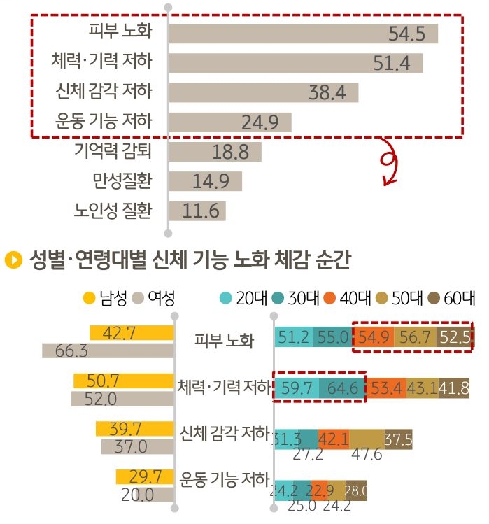 '노화체감' 순간 1위가 '피부 노화'이며, 다음으로 체력 • 기력 저하, 시각•청각•미각 등의 '신체 감각 저하', 운동 기능 저하 순으로 나타나 신체 기능 측면이 상위 4위권을 차지했다. 