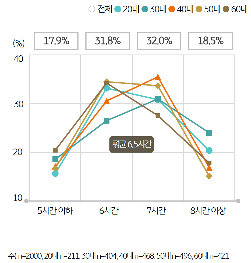 응답자의 '수면 시간'은 평균 6시간 30분으로 조사됐다. 