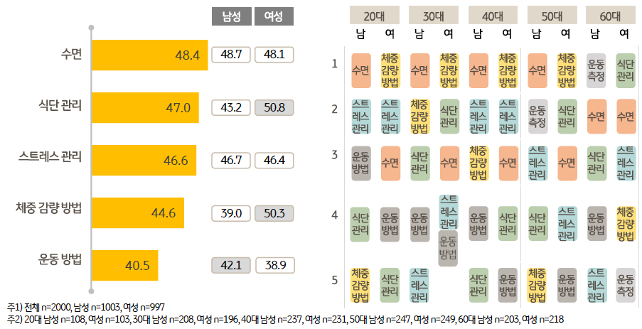 '건강관리' 5대 관심 분야는 수면, 식단 관리, 스트레스 관리, 체중 감량법, 운동법이며 20~50대 남성은 '수면', 여성은 '체중 감량법'이 가장 큰 관심사를 보이고 있다. 