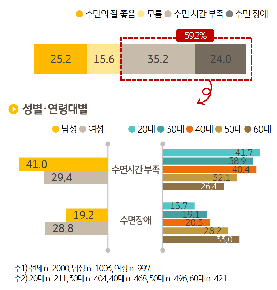 스스로가 느끼는 '수면의 질'에 대해 응답자의 4분의 1(25.2%) 만이 수면의 질이 좋다고 답했으며 , 10명 중 6명은 '수면 문제'를 겪고 있었다. 