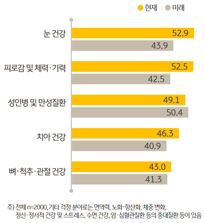 현재 가장 염려되는 '건강 문제'에 대해 질문한 결과 , '눈 건강' 을 꼽은 응답자가 52.9%로 가장 많았으며 다음으로 '피로감' 및 체력 · 기력 ’(52.5%), 성인병 및 만성 질환 ’(49.1%), 치아 건강 ’(46.3%), 뼈 · 척추 · 관절 건강 순을 기록했다.