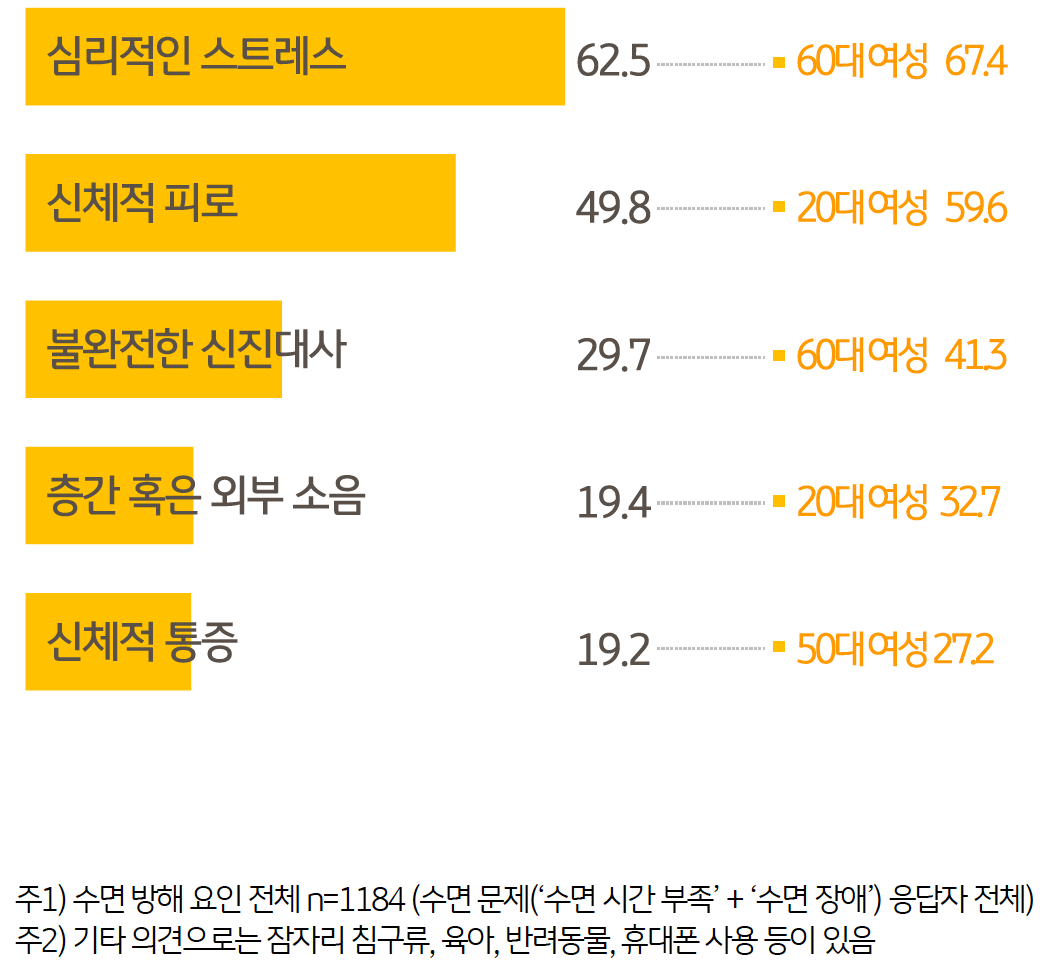 '숙면 방해 요인'으로 심리적인 스트레스 (62.5%)가 압도적 1위이다. 