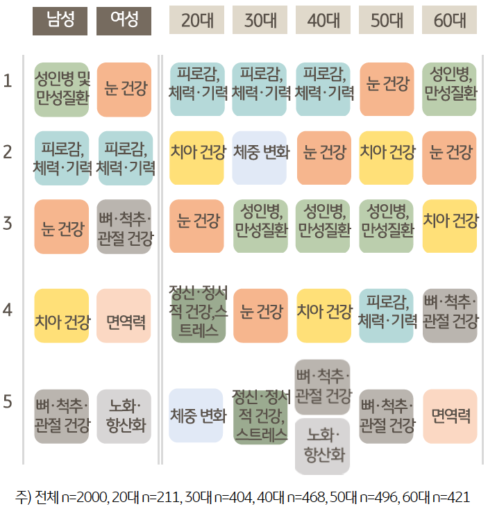 성별 및 연령대별 현재 '걱정거리' Top5를 정리한 이미지다. 