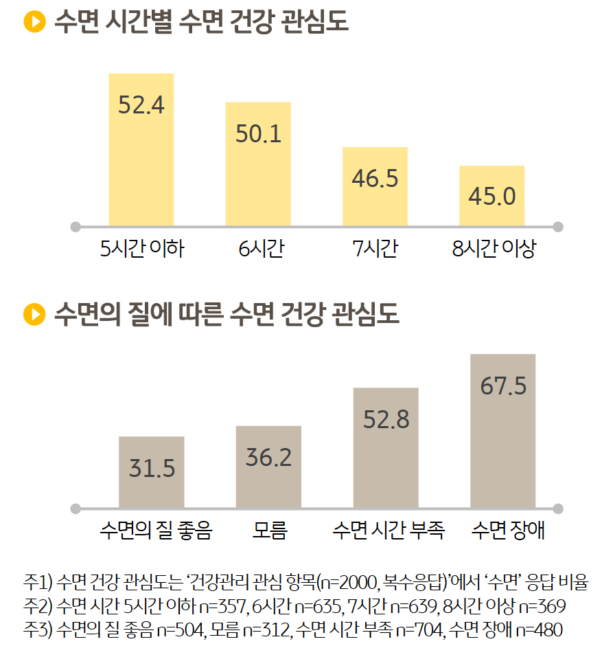 수면 시간별로는 5시간 이하로 자는 응답자가 '수면 건강 관심도'가 가장 높고 (52.4%), 수면의 질에 대한 자가진단 결과를 기준으로 살펴보면 수면 장애 (67.5%)가 있는 경우 수면의 질이 좋은 (31.5%) 응답자 대비 '수면 건강'에 2배 이상 높은 관심을 보였다.