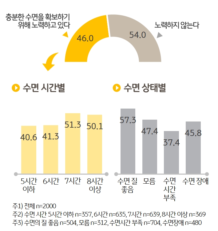 응답자의 46.0%가 충분한 '수면 시간 확보' 위해 평소 특별히 노력하고 있다고 답했다. 