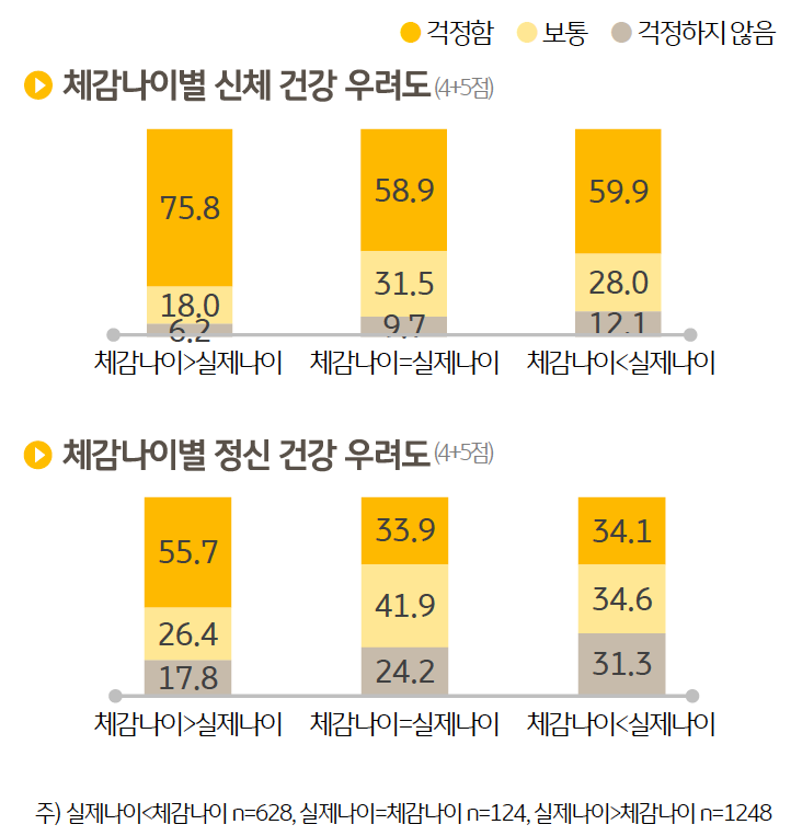 체감 나이별 '신체' 및 '정신 건강 우려도'를 나타내는 그래프이다. 