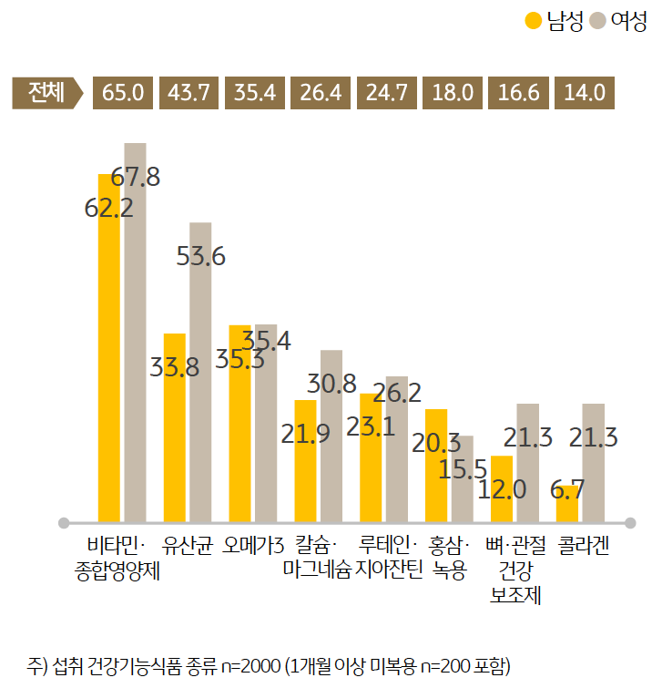 섭취하는 '건강기능식품'의 종류로는 '종합 비타민’(65.0%)이 가장 많았으며 , 다음으로 유산균(43.7%), 오메가 3 (35.4%), 칼슘 · 마그네슘 ’(26.4%) 순이었다.