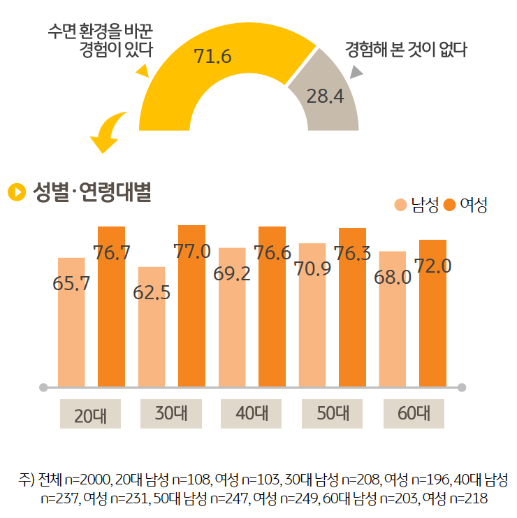 10명 중 7명 (71.6%)은 '수면 환경'을 바꾼 적이 있다고 응답한 반면 그런 경험이 없다는 응답율은 28.4%에 그쳤다. 