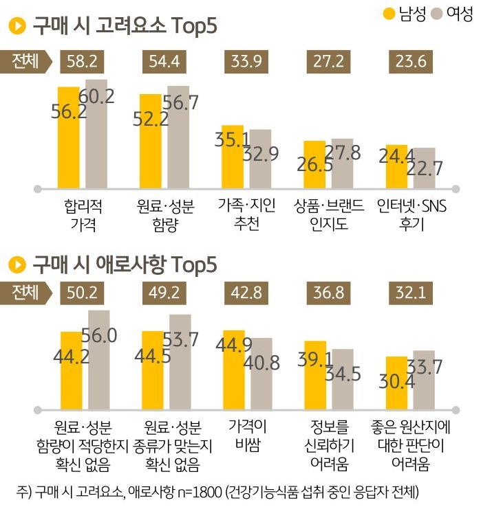 '건강기능식품 구입' 시 고려 사항으로 '합리적 가격’(58.2%)과 원료 · 성분 함량 (54.4%)이 가장 높은 응답률을 보였다. 