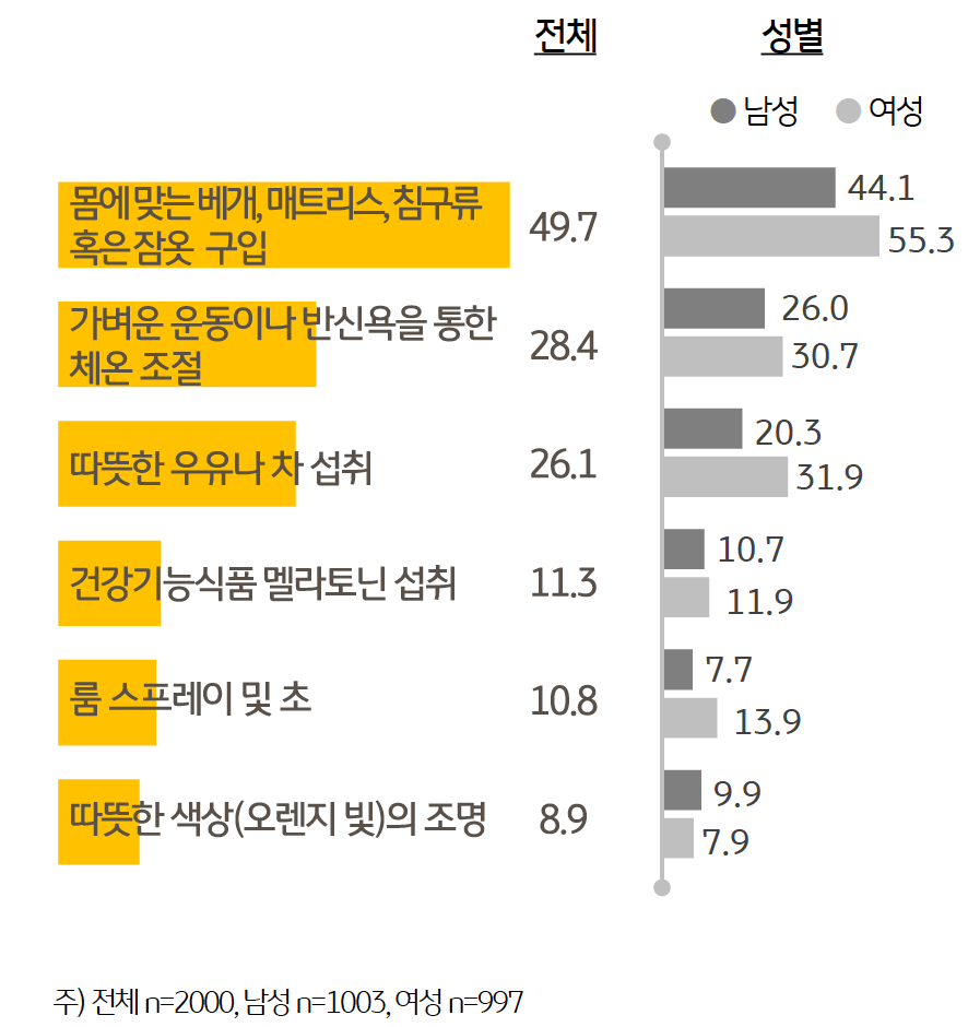 '수면 환경 개선' 노력으로 가장 많은 응답을 받은 방법은 몸에 맞는 침구류 혹은 잠옷 구입으로 응답자의 절반 (49.7%)이 1순위로 꼽았다.