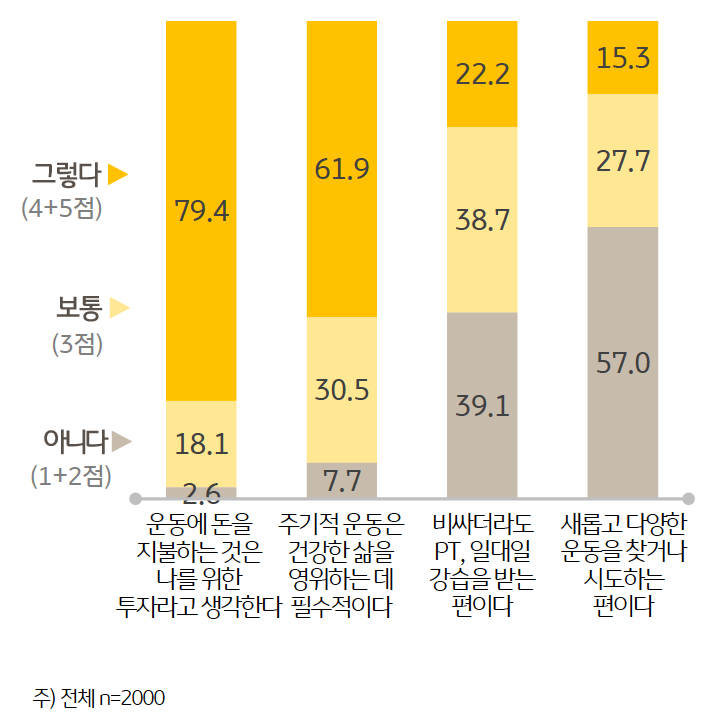 운동에 돈을 지불하는 것은 나를 위한 투자라고 생각한다와 주기적 운동은 건강한 삶을 영위하는 데 필수적이다 는 의견에 각각 79.4%, 61.9%가 동의해 응답자의 3분의 2가량이 '운동의 필요성'에 대해 공감했다. 