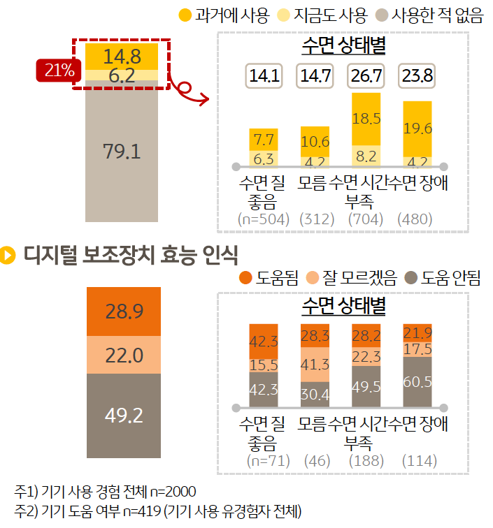 '수면 환경 개선'을 위한 스마트폰 '애플리케이션' 혹은 '웨어러블 기기'와 같은 디지털 보조장치 이용 경험에 대해서는 이용해 본 적이 있다는 응답률이 21.0%에 그쳤다.