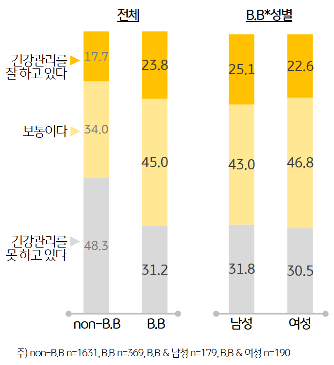 '신체적 건강관리'에 대해 '베이비부머'의 23.8% 만이 평소 건강관리를 잘 하고 있다고 생각했으나 , 그 외 세대 (17.7%)에 비해서는 상대적으로 높은 응답률을 보였다.