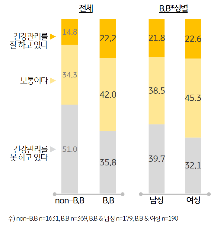 '정신적 건강관리'에 대해서 베이비부머의 22.2% 만이 평소 건강관리를 잘 하고 있다고 응답했으며, 그 외 세대 (14.8%)에 비해서는 1.5배 높은 응답률을 보였다.