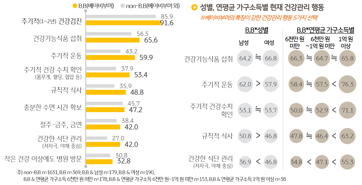 '베이비부머'가 자신의 '건강관리'를 위해 실천하는 행동으로는 1~2 년마다 실시하는 '주기적 건강검진'이 91.6% 로 가장 많았다. 