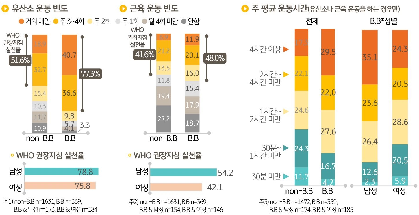 주 3일 이상의 '유산소 운동' 권장지침 실천율은 77.3%로 '베이비부머' 외 세대 (51.6%)에 비해 높았다.