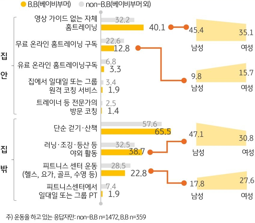 '베이비부머'는 단순 '걷기'나 산책이 65.5%로 가장 많았고, 다음 집 안 운동인 영상 가이드 없는 자체 홈트레이닝이 40.1% 를 차지했다.