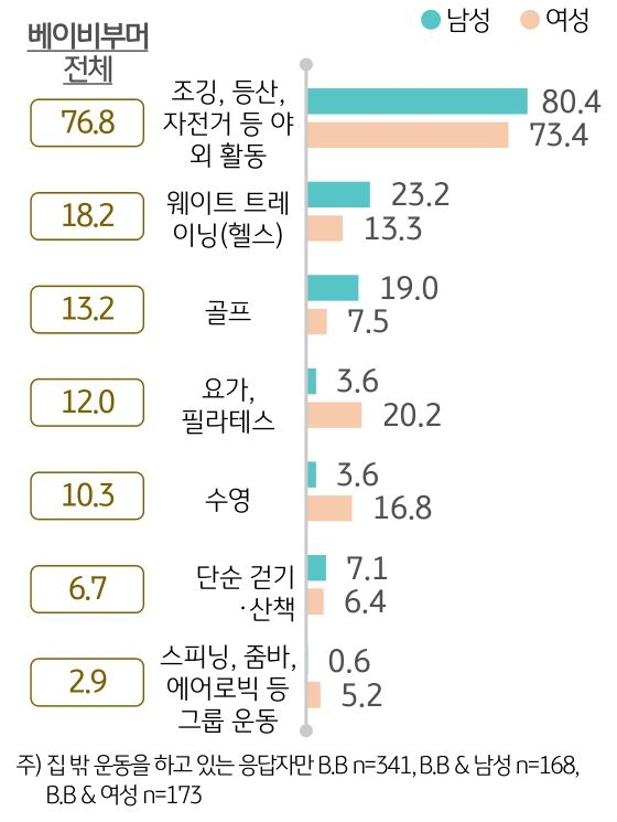 베이비부머의 76.8%가 집 밖에서 하는 운동인 조깅, 등산, 자전거 등 '야외 활동'에 참여하고 있었다.