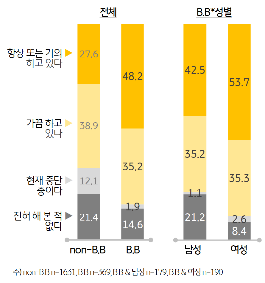 '베이비부머'의 절반에 가까운 48.2%가 평소 '식단 관리'를 잘 하고 있다고 응답했으며, 성별로는 여성 (53.7%)이 남성 (42.5%)보다 평소 식단 관리를 잘 하고 있다는 응답률이 높게 나타났다. 