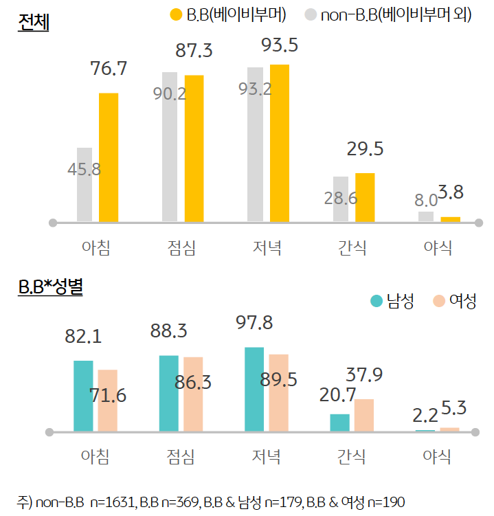 평소 '아침 식사'를 하는 베이비부머 (76.7%)는 점심 , 저녁과 함께 삼시 세끼를 고르게 챙겨 먹고 있었다. 베이비부머의 29.5%가 '식사 외 간식'을 챙기는 반면 야식을 먹는 경우는 3.8% 로 거의 없었다.