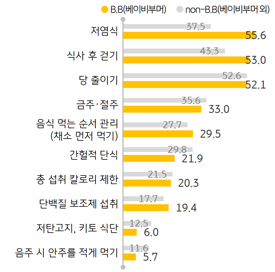 베이비부머의 주된 '식단 관리 방법'은 '저염식'을 하거나 (55.6%), 식사 후 걷거나 (53.0%), 당 줄이기 위해 노력하는 (52.1%) 등의 3가지였다.