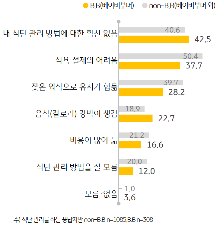 베이비부머가 '식단 관리'에서 느끼는 가장 큰 '애로사항'은 식단 관리 방법이 적절한지 모르겠다(42.5%) 로 나타났다.