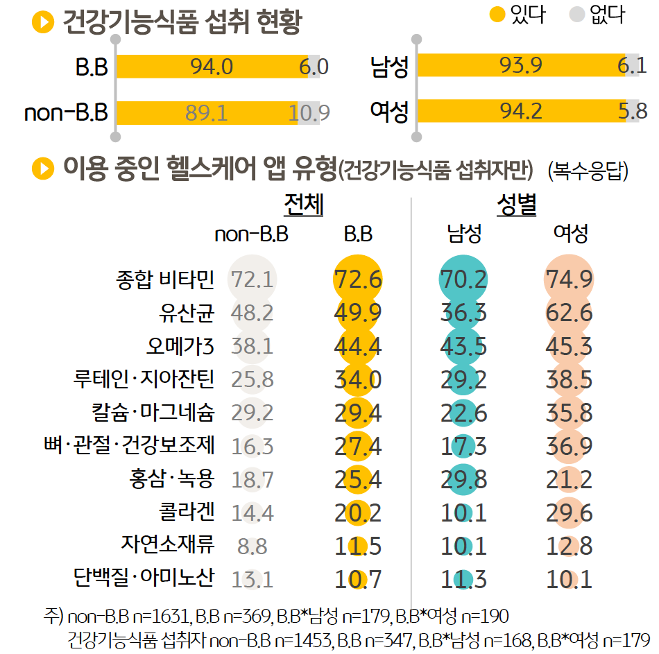 '건강기능식품'을 챙겨 먹는 베이비부머는 94.0%로 거의 대부분 섭취하고 있었다. 섭취하는 '건강기능식품의 종류'는 '종합 비타민'(72.6%)이 가장 많다. 