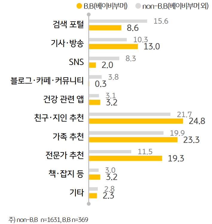 '건강기능식품 섭취' 계기는 친구 및 지인 추천 ’(24.8%), 가족 추천 ’(23.3%), 전문가 추천 ’(19.3%)이 많았으며 , 대부분 오프라인의 입소문을 통해 정보를 얻고 섭취하게 된 것으로 보였다.