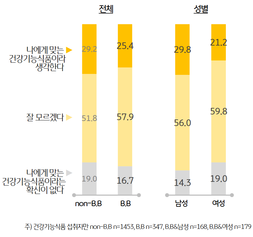 '베이비부머'에게 섭취하고 있는 '건강기능식품'이 자신에게 맞는지 질문한 결과 25.4% 만이 나에게 맞는 건강기능식 품이라 생각한다고 응답했다.