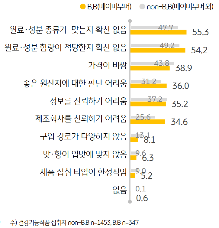 베이비부머가 '건강기능식품 선택'상의 어려움으로 원료, 성분 종류 ’(55.3%)와 원료 및 성분 함량(54.2%)이 자신에게 맞는지 판단하기 어렵다는 점을 가장 큰 애로사항으로 꼽았다.